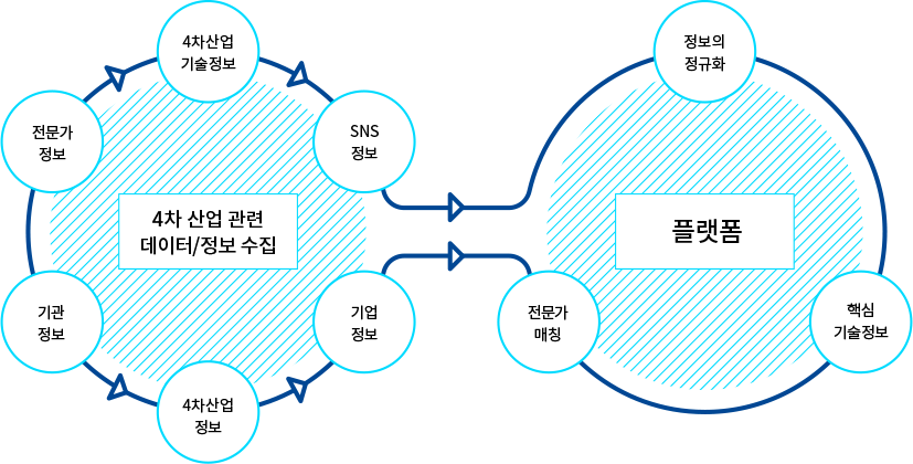 4차 산업관련 데이터/정보 수집