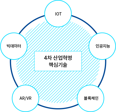 4차 산업혁명 핵심기술